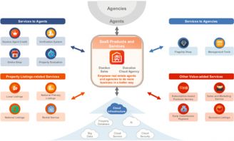 赴美IPO背后的戰(zhàn)略轉(zhuǎn)型 房多多精耕行業(yè)數(shù)年，押注企業(yè)網(wǎng)絡(luò)技術(shù)服務(wù)轉(zhuǎn)對(duì)了